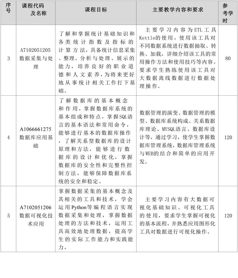 计算机专业(大数据方向)专业人才培养方案